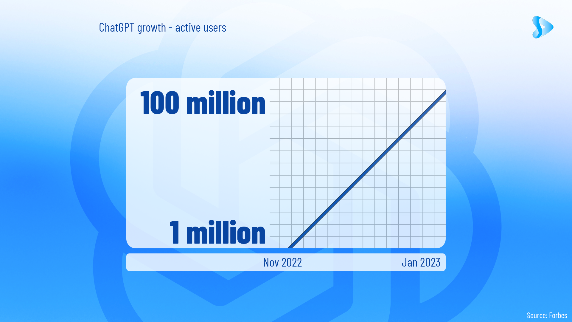 ChatGPT ushers mass consumer and AI adoption: Statistics in 2023