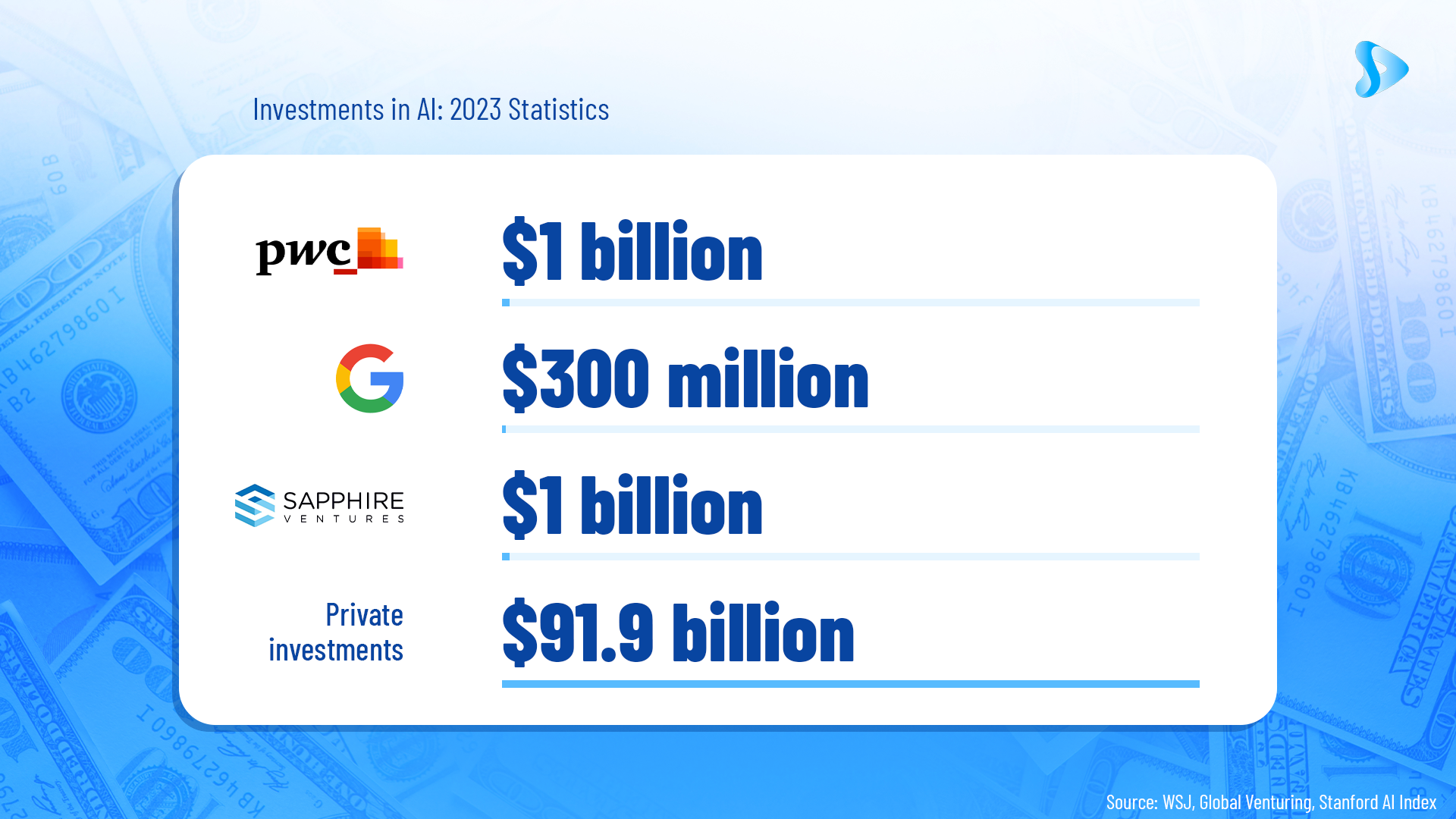 Leaders around the world are investing in AI: Numbers in 2023