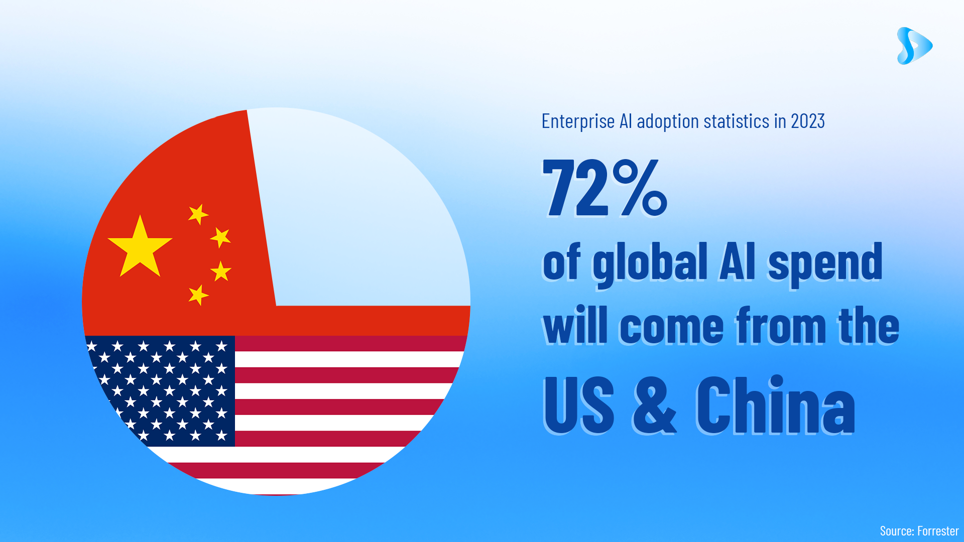 Enterprise AI spends in 2023 - US and China