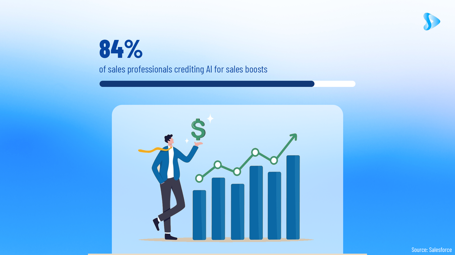 AI boosting sales numbers - stats in 2023