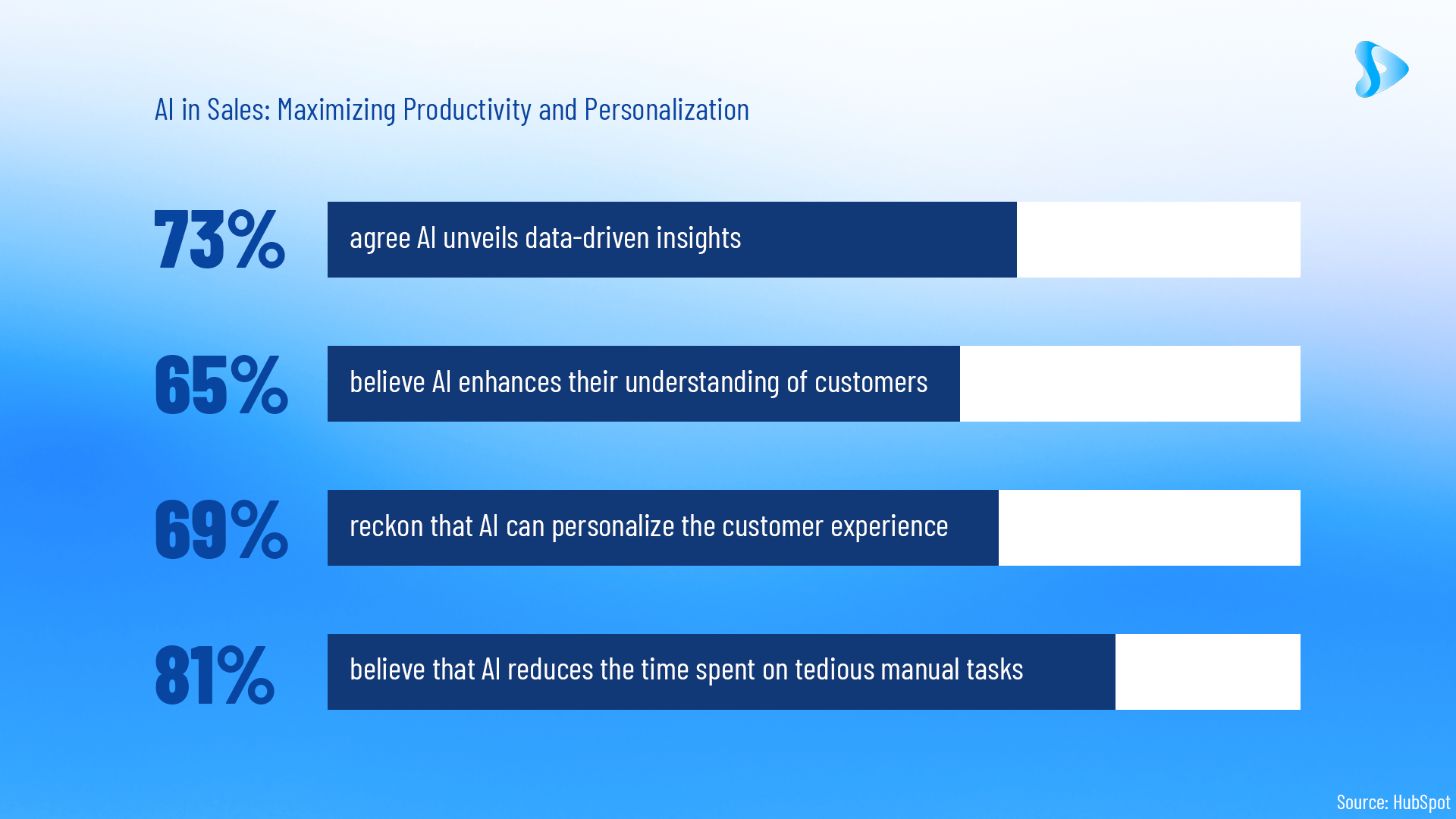 AI stats and impact on sales teams - Productivity and personalization on steroids
